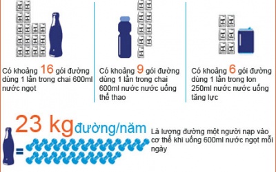 Infographic: Sự thật về đồ uống có đường