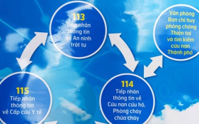 TP.HCM liên thông tổng đài báo tin khẩn cấp 113, 114, 115