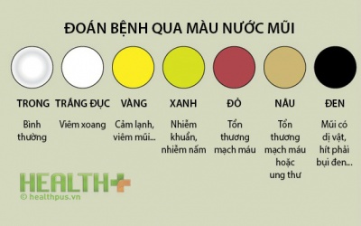 Đoán bệnh qua màu sắc nước mũi của con