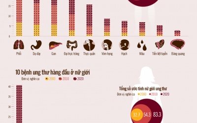 10 bệnh ung thư đang rình rập tấn công người Việt