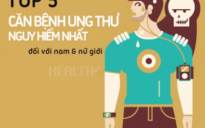Top 5 căn bệnh ung thư giết người nhanh nhất