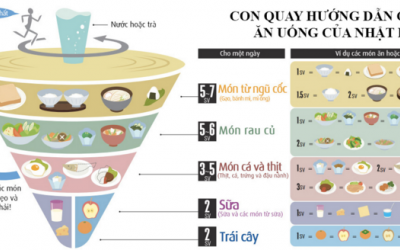 Ăn uống kiểu 'con quay' giúp người Nhật sống lâu