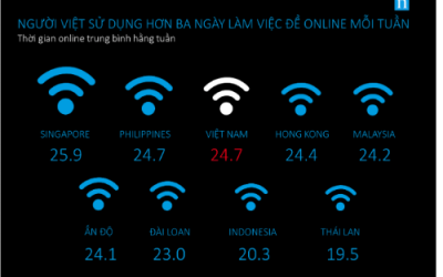 Người Việt dành 3 ngày làm việc mỗi tuần để online