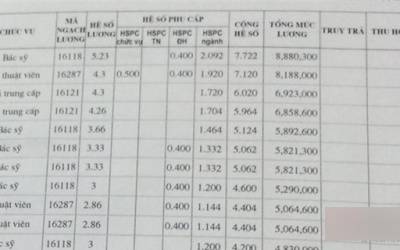 Hé lộ mức lương khó tin của bác sỹ