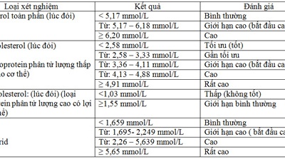 Tôi có nên lo lắng về kết quả xét nghiệm máu vượt khỏi phạm vi bình thường?