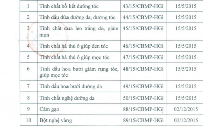 Không đảm bảo cGMP, hàng loạt mỹ phẩm của doanh nghiệp Kim Quan bị thu hồi