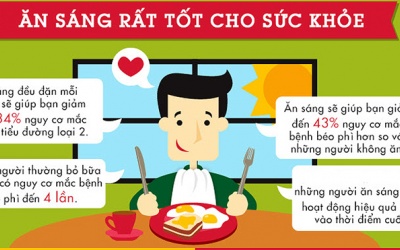 Chuyện gì xảy ra khi bạn không ăn sáng?