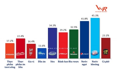 Vinamilk là công ty uy tín nhất ngành thực phẩm - đồ uống năm 2018