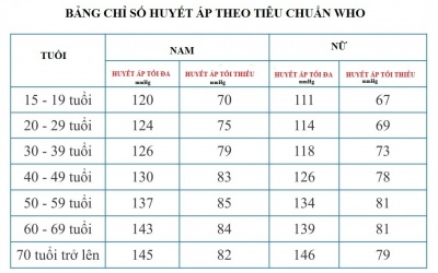 Tìm hiểu chỉ số huyết áp bình thường theo độ tuổi