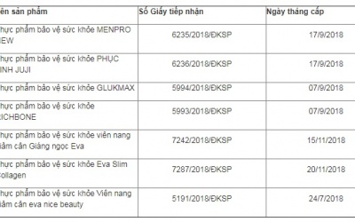 Thu hồi hiệu lực 7 Giấy tiếp nhận đăng ký bản công bố sản phẩm của Công ty BML