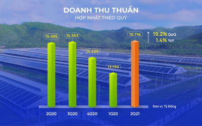 Vinamilk đạt doanh thu kỷ lục trong Quý II