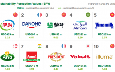 Vinamilk đứng thứ 5 trong Top 10 thương hiệu sữa có tính bền vững cao nhất toàn cầu