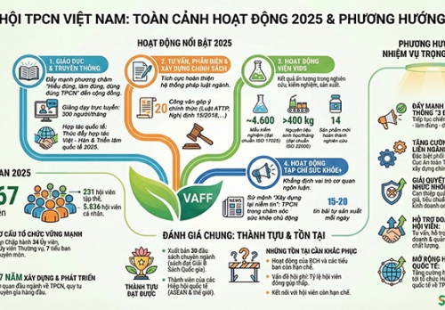 VAFF: Tổng kết năm 2025 và chiến lược làm sạch thị trường TPCN 2026